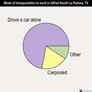 Alfred-South La Paloma mode of transportation to work chart
