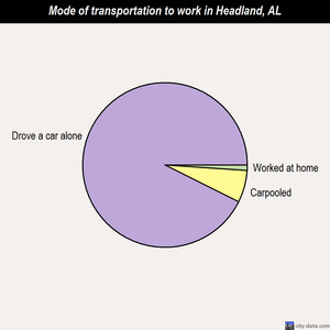 Headland mode of transportation to work chart