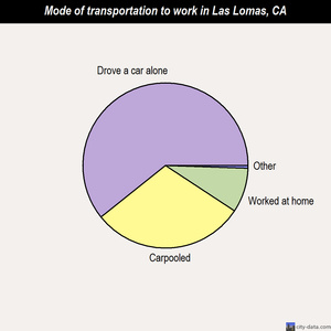 Las Lomas mode of transportation to work chart