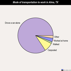 Alma mode of transportation to work chart