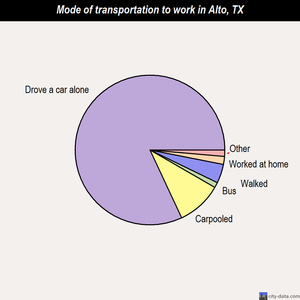 Alto mode of transportation to work chart