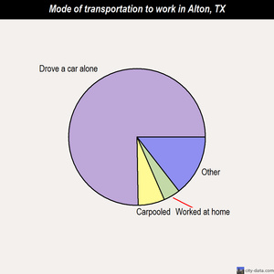 Alton mode of transportation to work chart