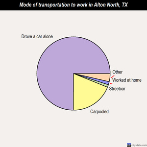 Alton North mode of transportation to work chart