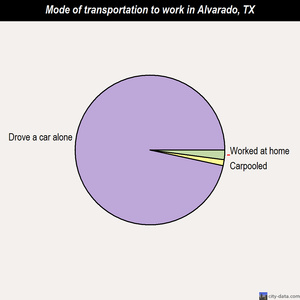 Alvarado mode of transportation to work chart