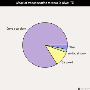Alvin mode of transportation to work chart