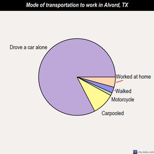 Alvord mode of transportation to work chart