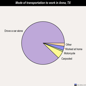 Anna mode of transportation to work chart