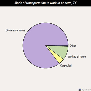 Annetta mode of transportation to work chart