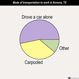 Annona mode of transportation to work chart