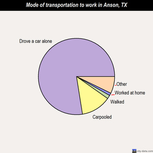 Anson mode of transportation to work chart