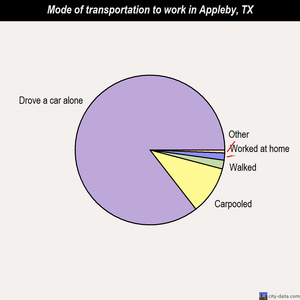 Appleby mode of transportation to work chart