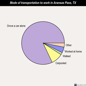 Aransas Pass mode of transportation to work chart