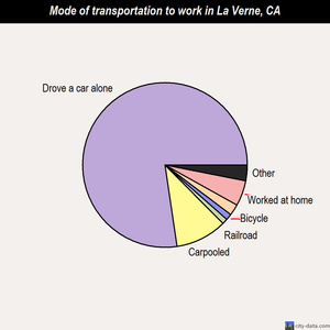 La Verne mode of transportation to work chart