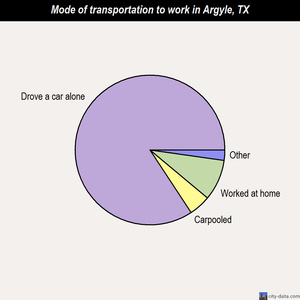 Argyle mode of transportation to work chart