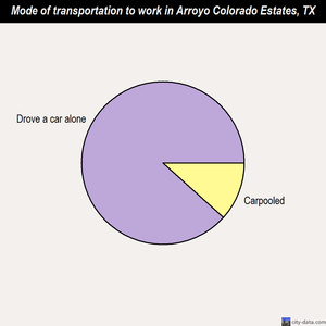 Arroyo Colorado Estates mode of transportation to work chart
