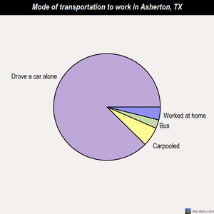 Asherton mode of transportation to work chart