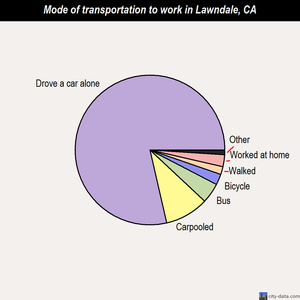 Lawndale mode of transportation to work chart