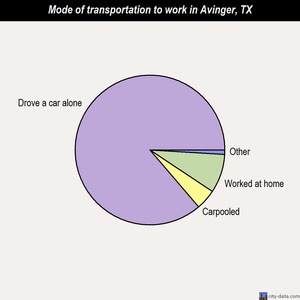 Avinger mode of transportation to work chart