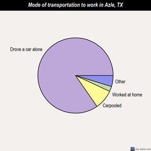 Azle mode of transportation to work chart