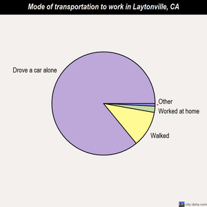 Laytonville mode of transportation to work chart