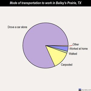 Bailey's Prairie mode of transportation to work chart