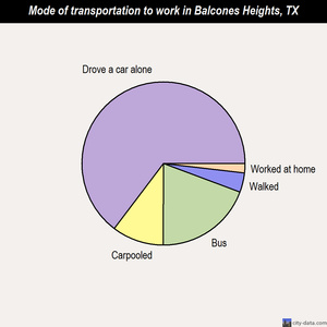 Balcones Heights mode of transportation to work chart