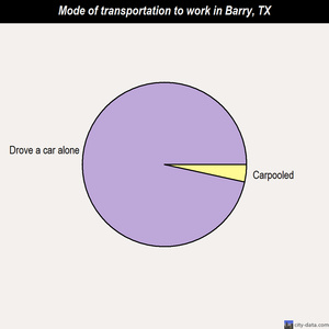 Barry mode of transportation to work chart