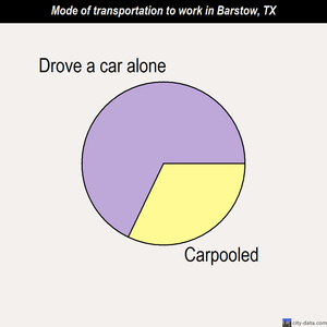Barstow mode of transportation to work chart