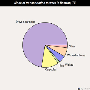 Bastrop mode of transportation to work chart