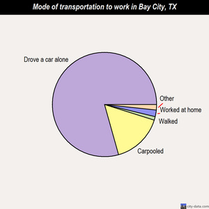 Bay City mode of transportation to work chart
