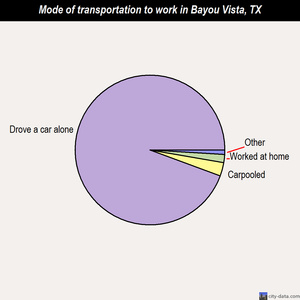 Bayou Vista mode of transportation to work chart