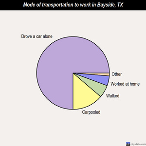 Bayside mode of transportation to work chart