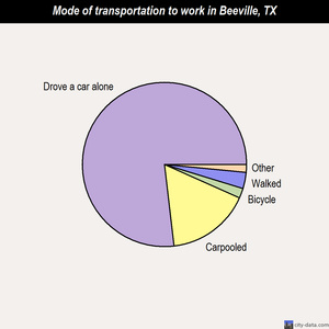 Beeville mode of transportation to work chart