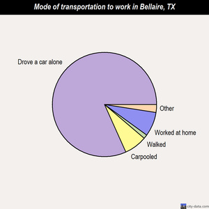 Bellaire mode of transportation to work chart