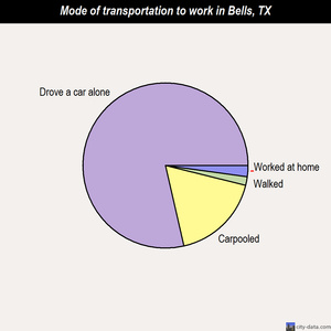 Bells mode of transportation to work chart
