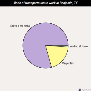 Benjamin mode of transportation to work chart