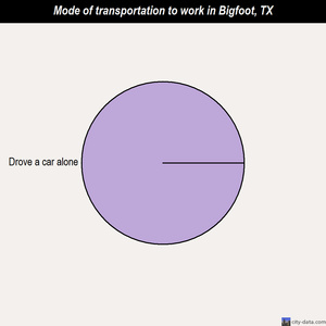 Bigfoot mode of transportation to work chart