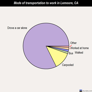 Lemoore mode of transportation to work chart