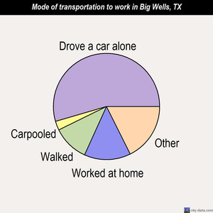 Big Wells mode of transportation to work chart