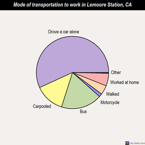 Lemoore Station mode of transportation to work chart
