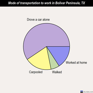 Bolivar Peninsula mode of transportation to work chart