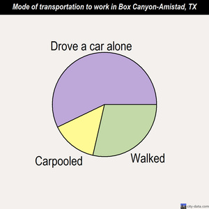 Box Canyon-Amistad mode of transportation to work chart
