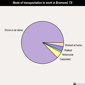 Bremond mode of transportation to work chart
