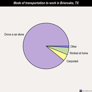 Briaroaks mode of transportation to work chart