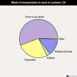 Lewiston mode of transportation to work chart