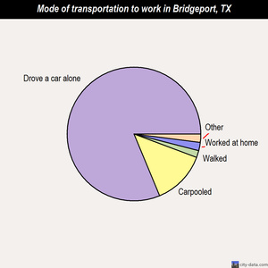 Bridgeport mode of transportation to work chart