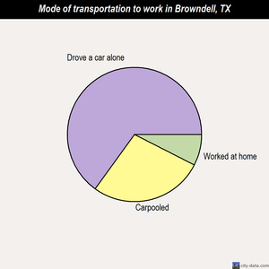 Browndell mode of transportation to work chart