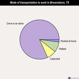 Brownsboro mode of transportation to work chart