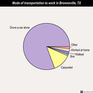 Brownsville mode of transportation to work chart