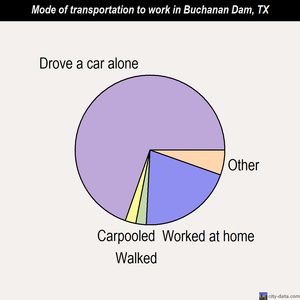 Buchanan Dam mode of transportation to work chart
